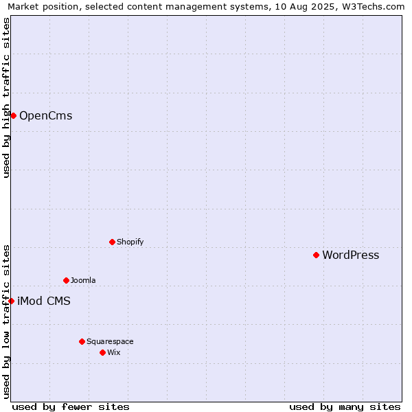 Market position of WordPress vs. OpenCms vs. iMod CMS