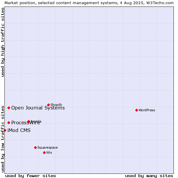 Market position of ProcessWire vs. Open Journal Systems vs. iMod CMS