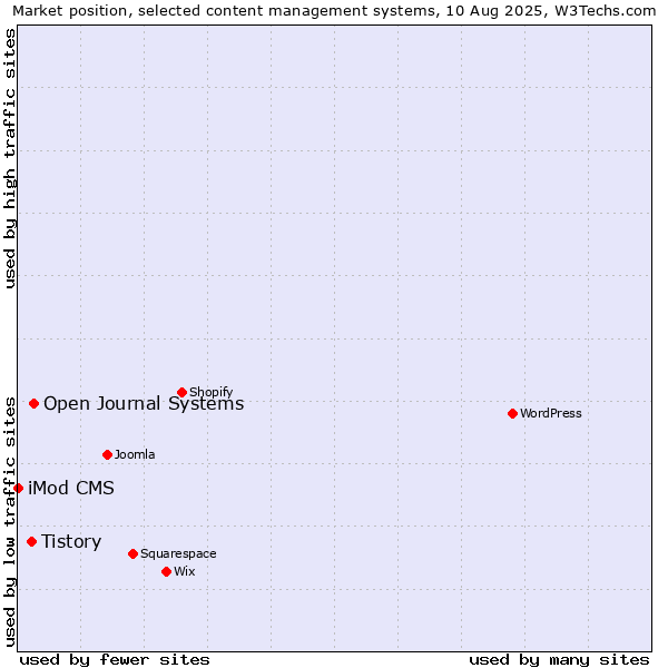 Market position of Open Journal Systems vs. Tistory vs. iMod CMS