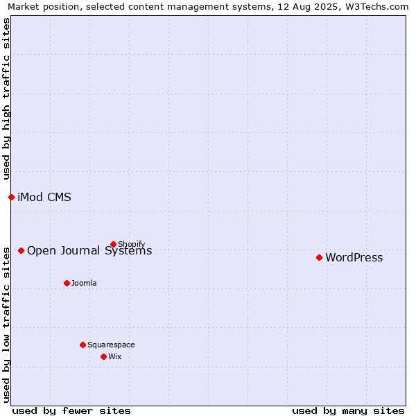 Market position of WordPress vs. Open Journal Systems vs. iMod CMS