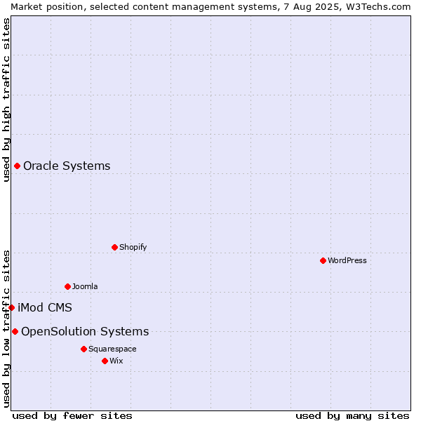 Market position of Oracle Systems vs. OpenSolution Systems vs. iMod CMS