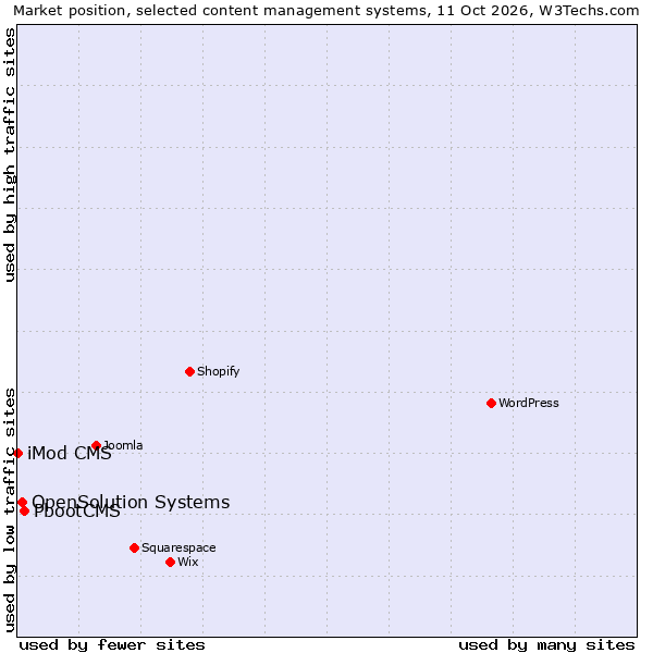 Market position of PbootCMS vs. OpenSolution Systems vs. iMod CMS