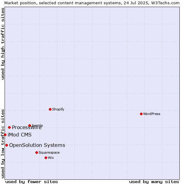 Market position of ProcessWire vs. OpenSolution Systems vs. iMod CMS