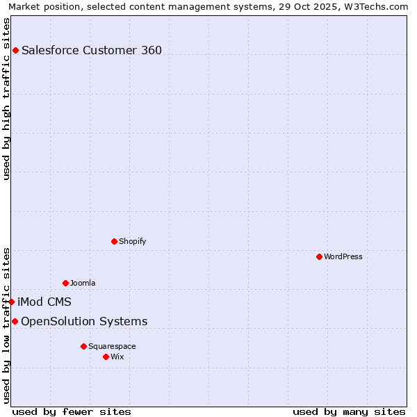 Market position of Salesforce Customer 360 vs. OpenSolution Systems vs. iMod CMS