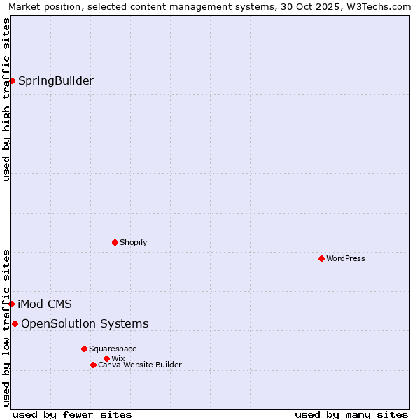 Market position of OpenSolution Systems vs. SpringBuilder vs. iMod CMS