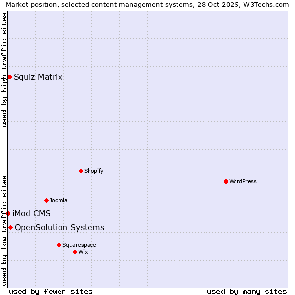 Market position of OpenSolution Systems vs. Squiz Matrix vs. iMod CMS