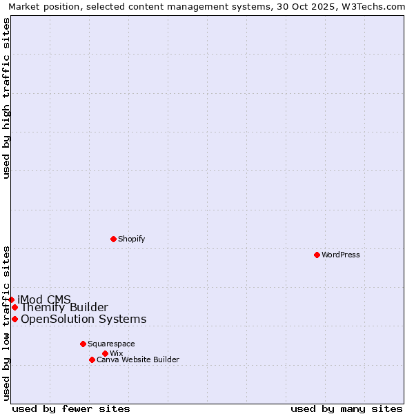 Market position of Themify Builder vs. OpenSolution Systems vs. iMod CMS