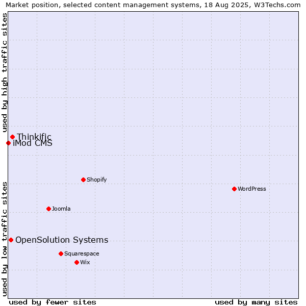 Market position of Thinkific vs. OpenSolution Systems vs. iMod CMS