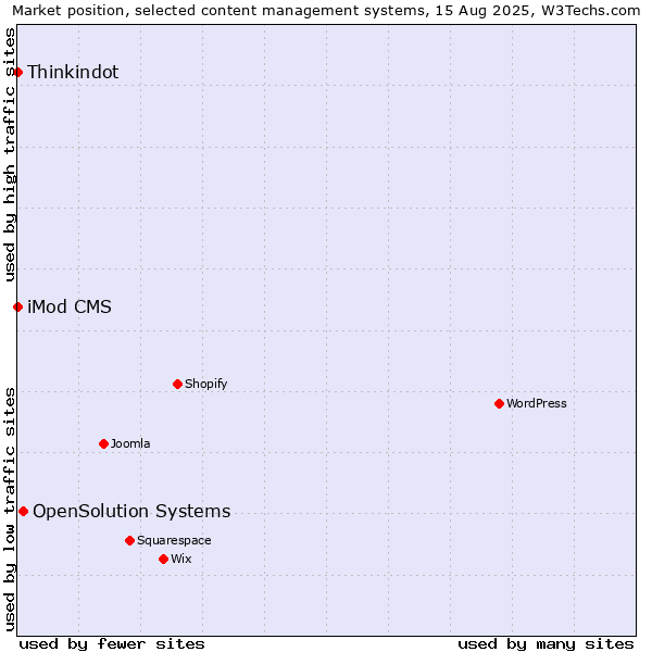 Market position of OpenSolution Systems vs. Thinkindot vs. iMod CMS