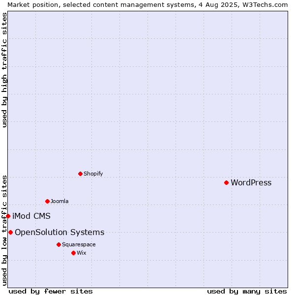 Market position of WordPress vs. OpenSolution Systems vs. iMod CMS