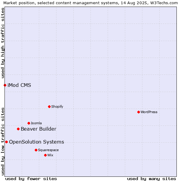Market position of Beaver Builder vs. OpenSolution Systems vs. iMod CMS