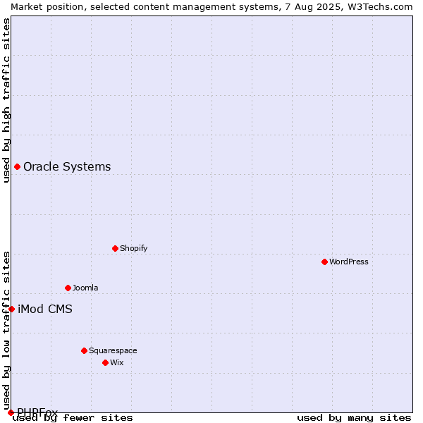 Market position of Oracle Systems vs. iMod CMS vs. PHPFox