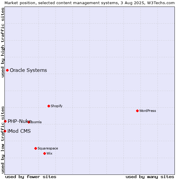 Market position of Oracle Systems vs. PHP-Nuke vs. iMod CMS