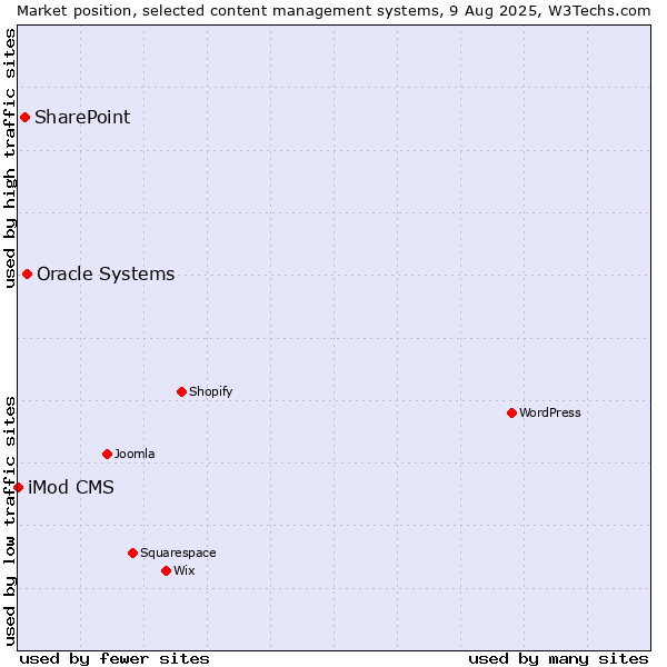 Market position of Oracle Systems vs. SharePoint vs. iMod CMS