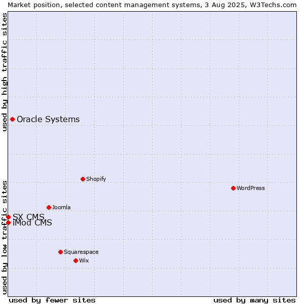 Market position of Oracle Systems vs. iMod CMS vs. SX CMS