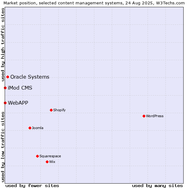 Market position of Oracle Systems vs. iMod CMS vs. WebAPP