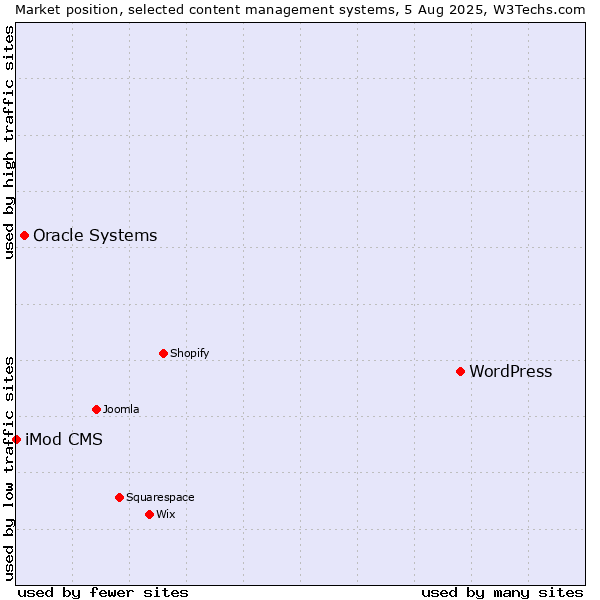 Market position of WordPress vs. Oracle Systems vs. iMod CMS