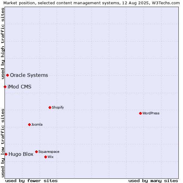 Market position of Oracle Systems vs. Hugo Blox vs. iMod CMS