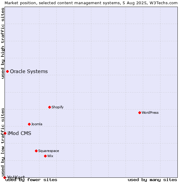 Market position of Oracle Systems vs. iMod CMS vs. Yo!Kart