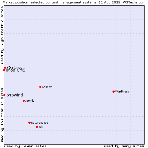 Market position of Osclass vs. phpwind vs. iMod CMS