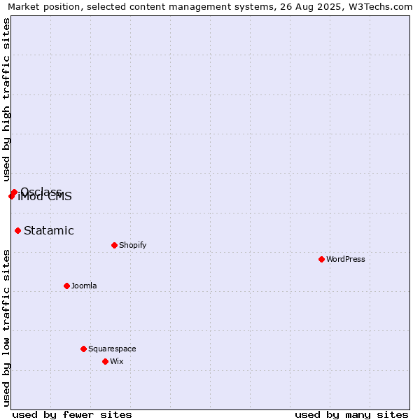 Market position of Statamic vs. Osclass vs. iMod CMS