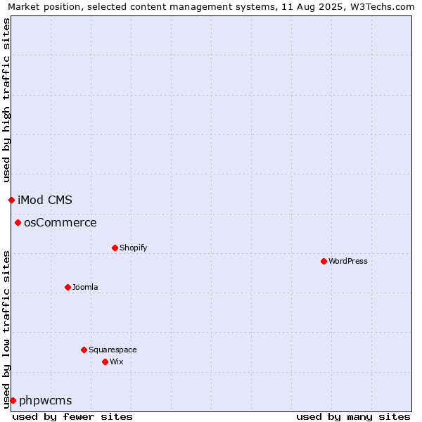 Market position of osCommerce vs. phpwcms vs. iMod CMS