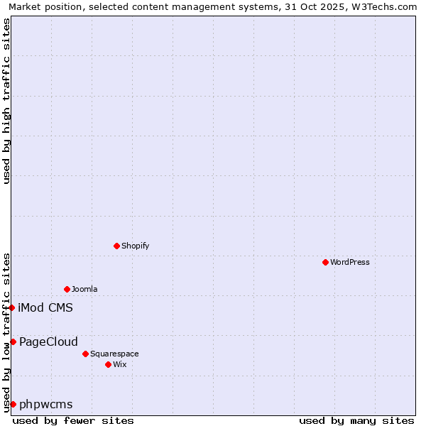 Market position of phpwcms vs. PageCloud vs. iMod CMS