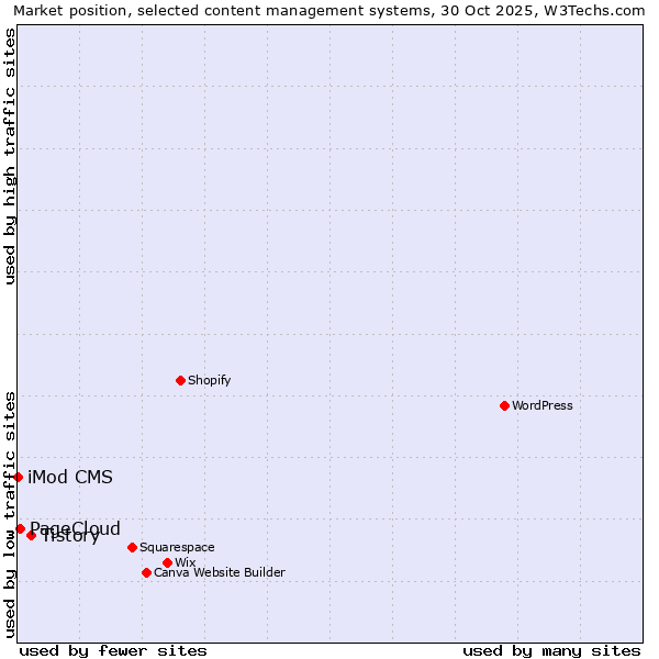 Market position of Tistory vs. PageCloud vs. iMod CMS