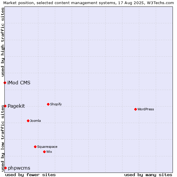 Market position of phpwcms vs. Pagekit vs. iMod CMS