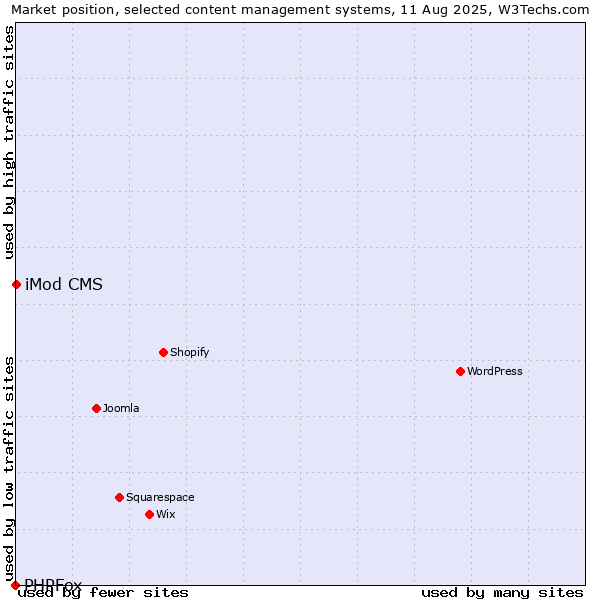 Market position of iMod CMS vs. PHPFox