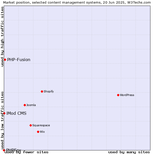 Market position of PHP-Fusion vs. iMod CMS vs. PHPFox