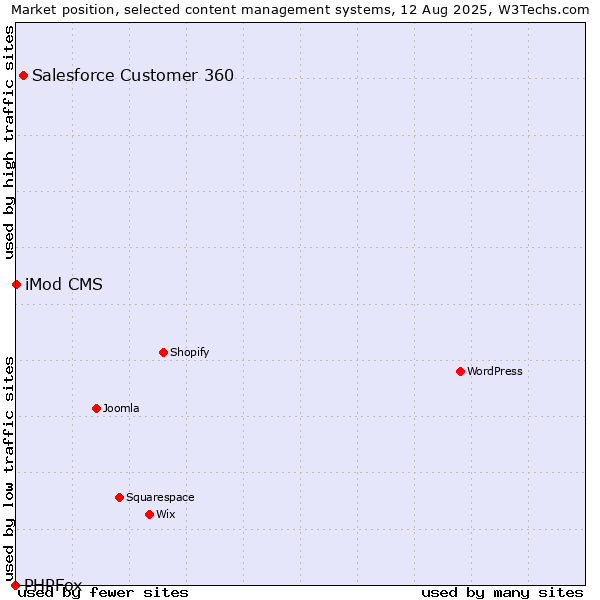 Market position of Salesforce Customer 360 vs. iMod CMS vs. PHPFox