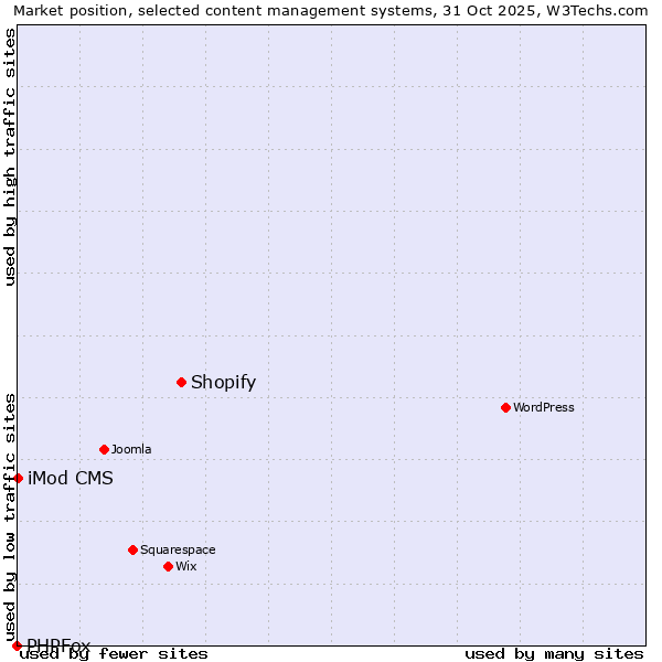 Market position of Shopify vs. iMod CMS vs. PHPFox