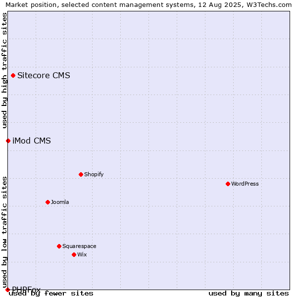 Market position of Sitecore CMS vs. iMod CMS vs. PHPFox