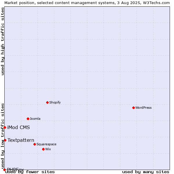 Market position of Textpattern vs. iMod CMS vs. PHPFox