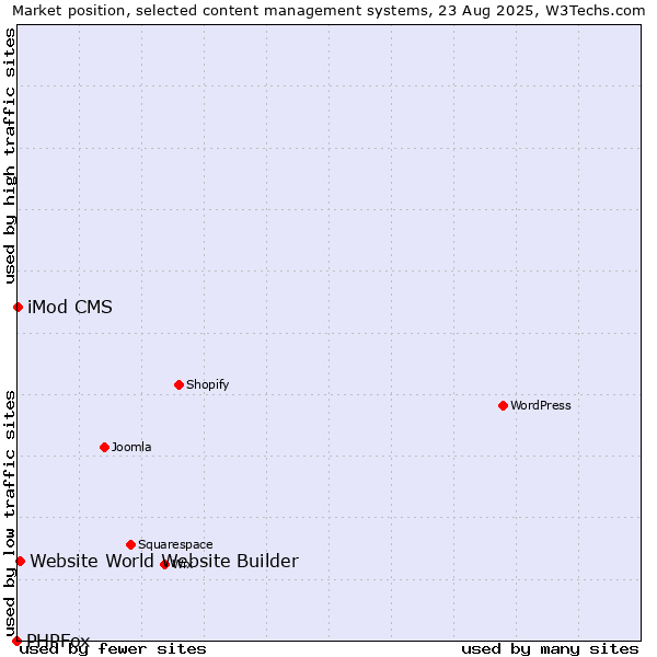 Market position of Website World Website Builder vs. iMod CMS vs. PHPFox