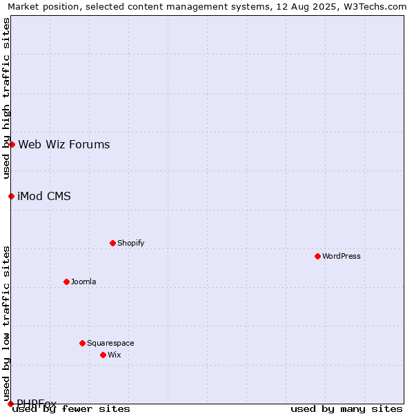 Market position of Web Wiz Forums vs. iMod CMS vs. PHPFox