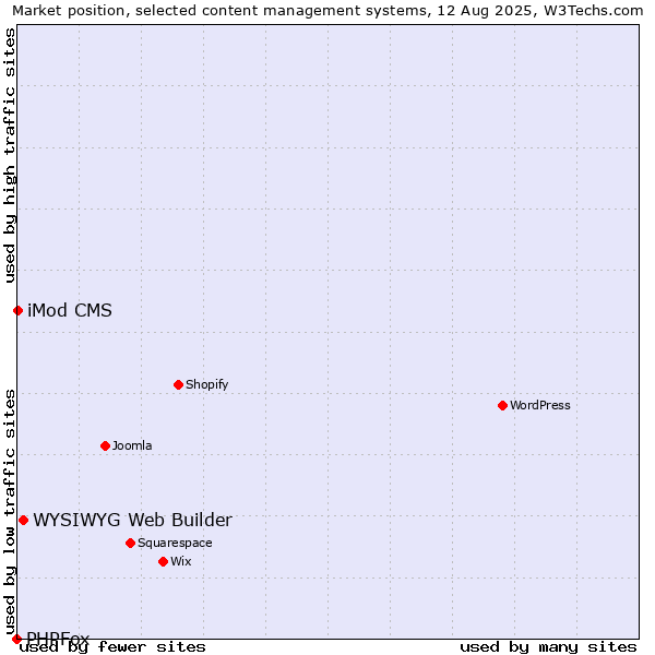 Market position of WYSIWYG Web Builder vs. iMod CMS vs. PHPFox