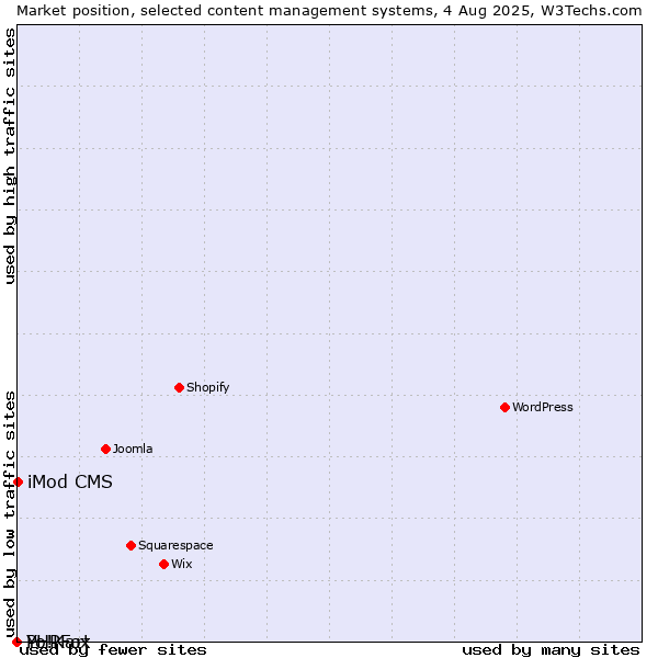Market position of iMod CMS vs. PHPFox vs. Yo!Kart