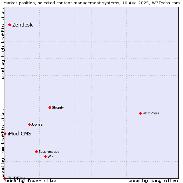 Market position of Zendesk vs. iMod CMS vs. PHPFox