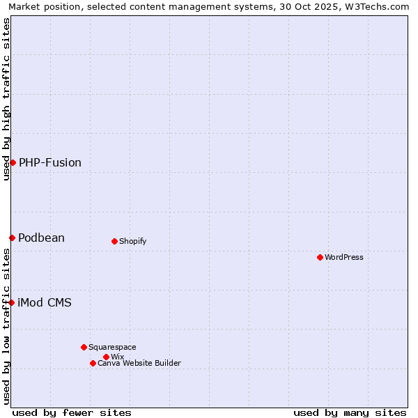Market position of PHP-Fusion vs. Podbean vs. iMod CMS
