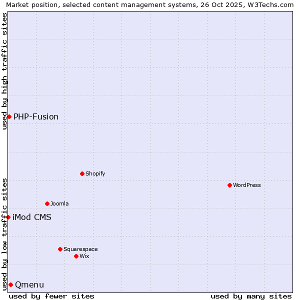 Market position of Qmenu vs. PHP-Fusion vs. iMod CMS