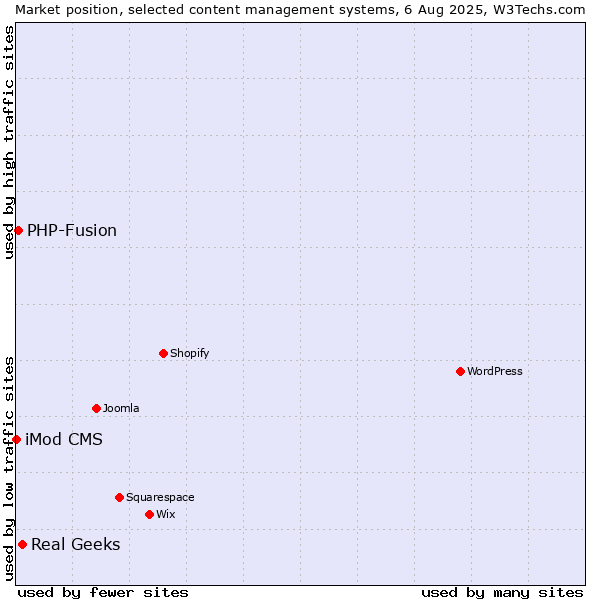 Market position of Real Geeks vs. PHP-Fusion vs. iMod CMS