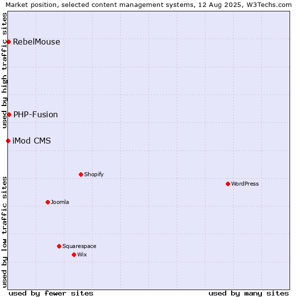 Market position of PHP-Fusion vs. RebelMouse vs. iMod CMS