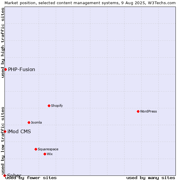 Market position of PHP-Fusion vs. iMod CMS vs. Saber