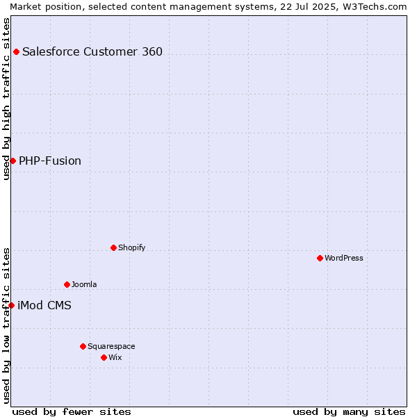 Market position of Salesforce Customer 360 vs. PHP-Fusion vs. iMod CMS