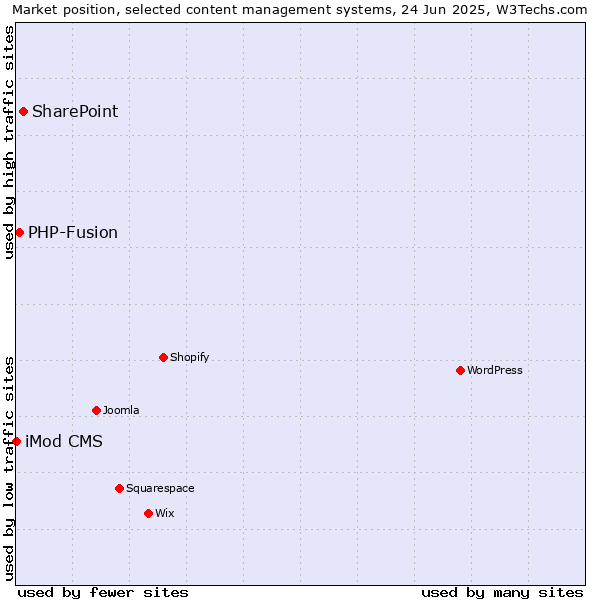 Market position of SharePoint vs. PHP-Fusion vs. iMod CMS
