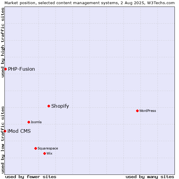 Market position of Shopify vs. PHP-Fusion vs. iMod CMS