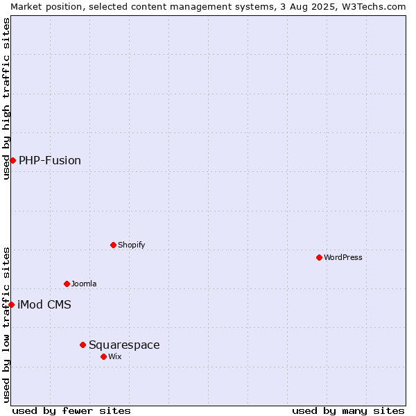 Market position of Squarespace vs. PHP-Fusion vs. iMod CMS