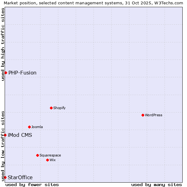 Market position of PHP-Fusion vs. iMod CMS vs. StarOffice